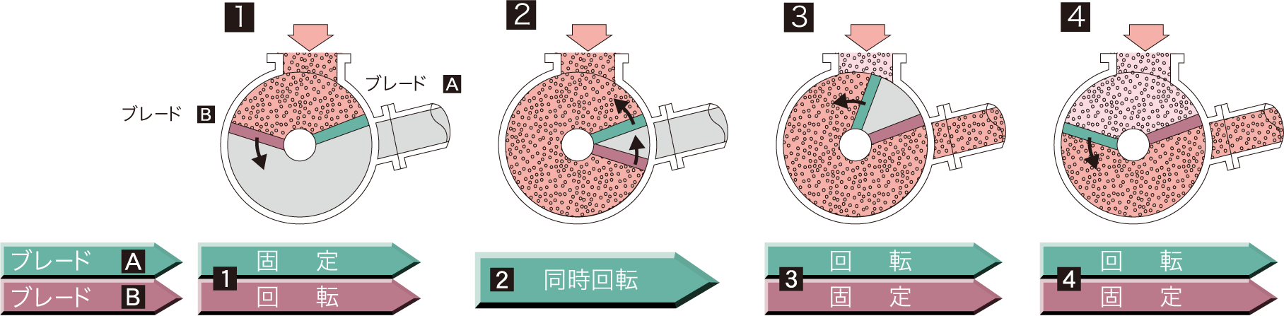 ロータリーポンプ動作機構