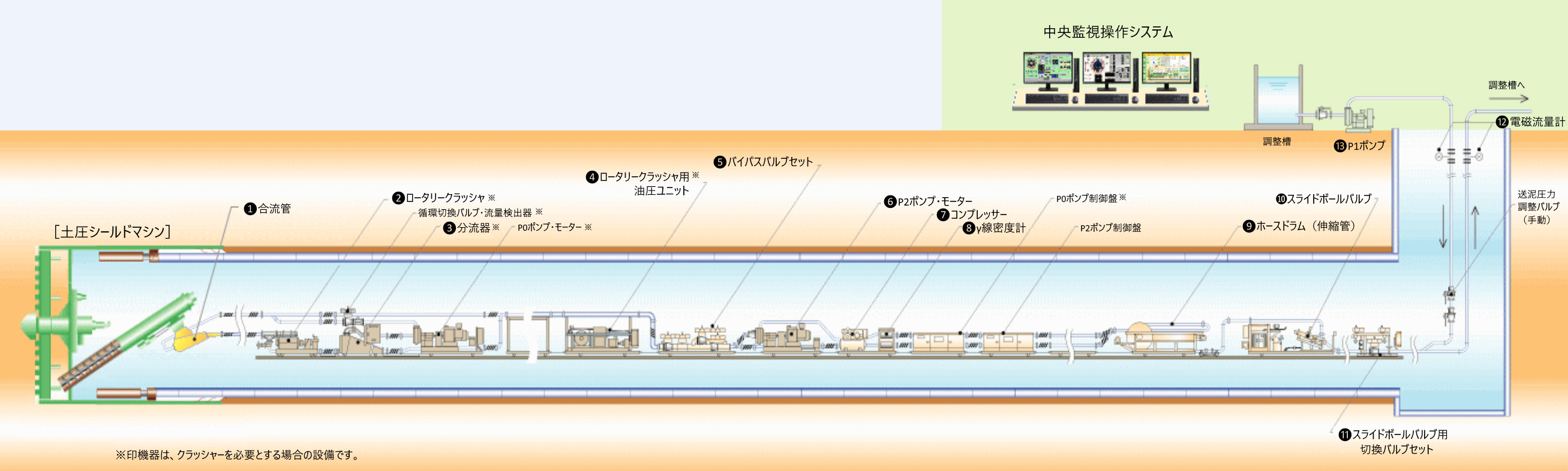 ハイブリッド式シールド工事用設備