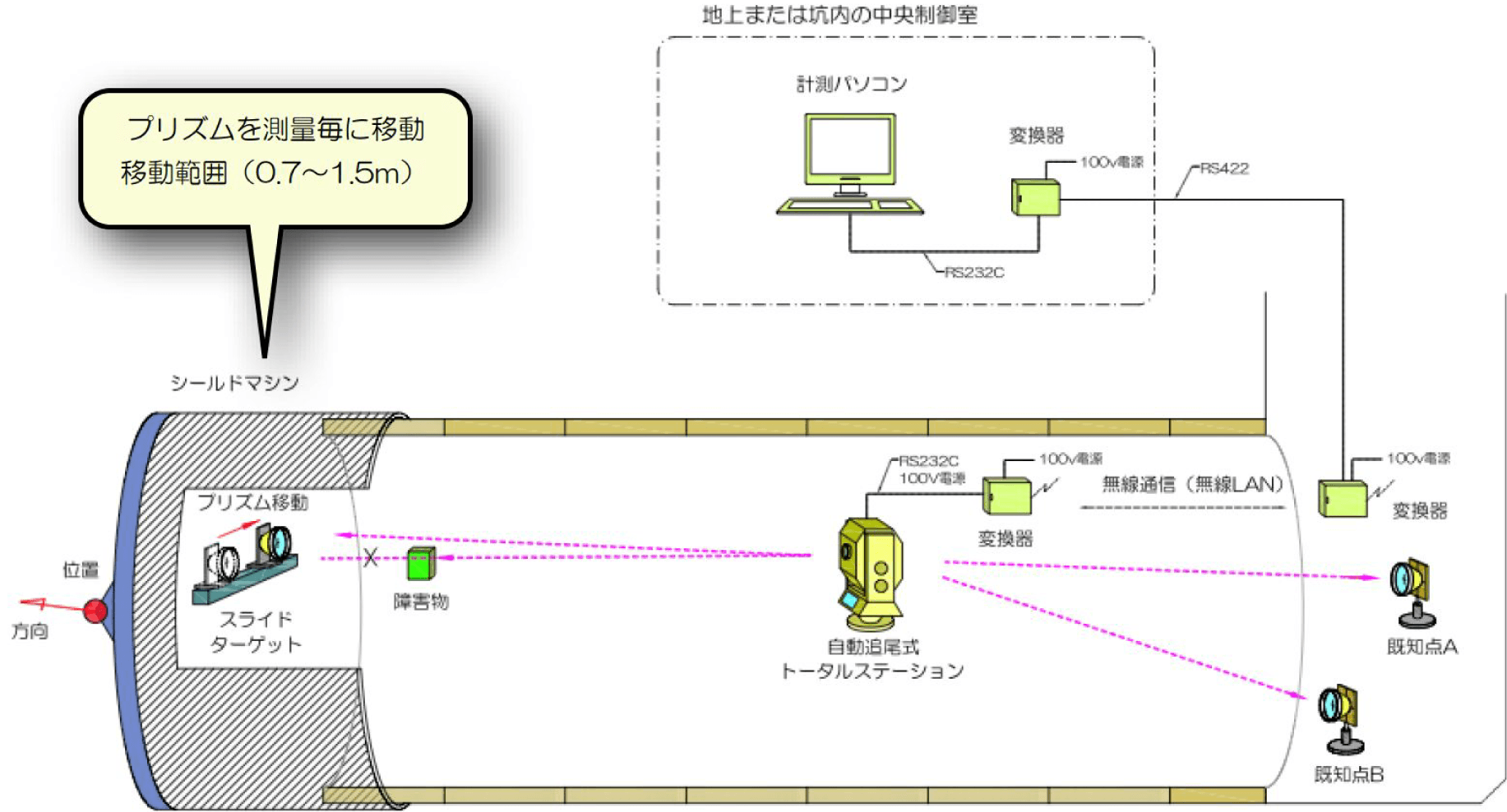 自動測量機器